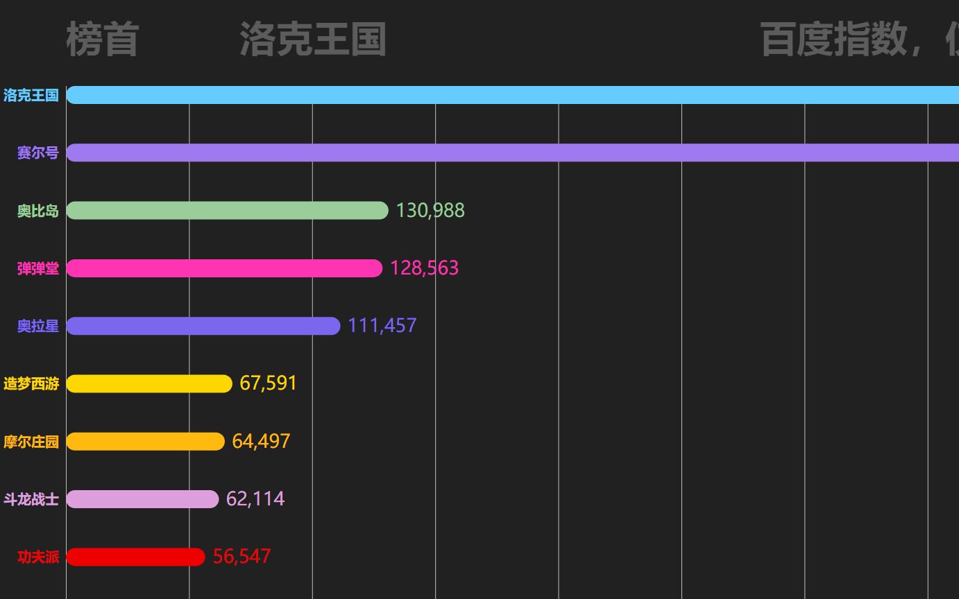 【百度指数】数据可视化,纪念那些曾经火爆的儿童页游哔哩哔哩bilibili