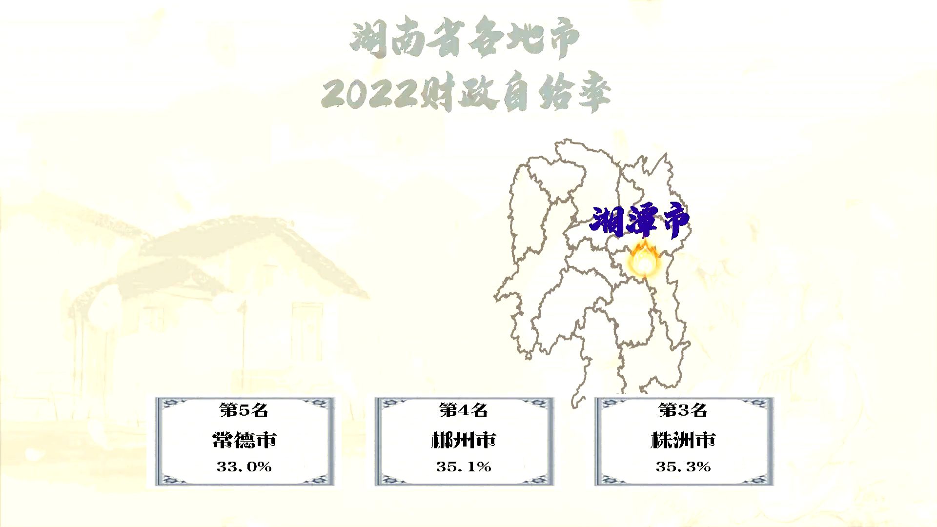 湖南地市2022财政自给率,长沙77%,湘潭47%,张家界16%哔哩哔哩bilibili