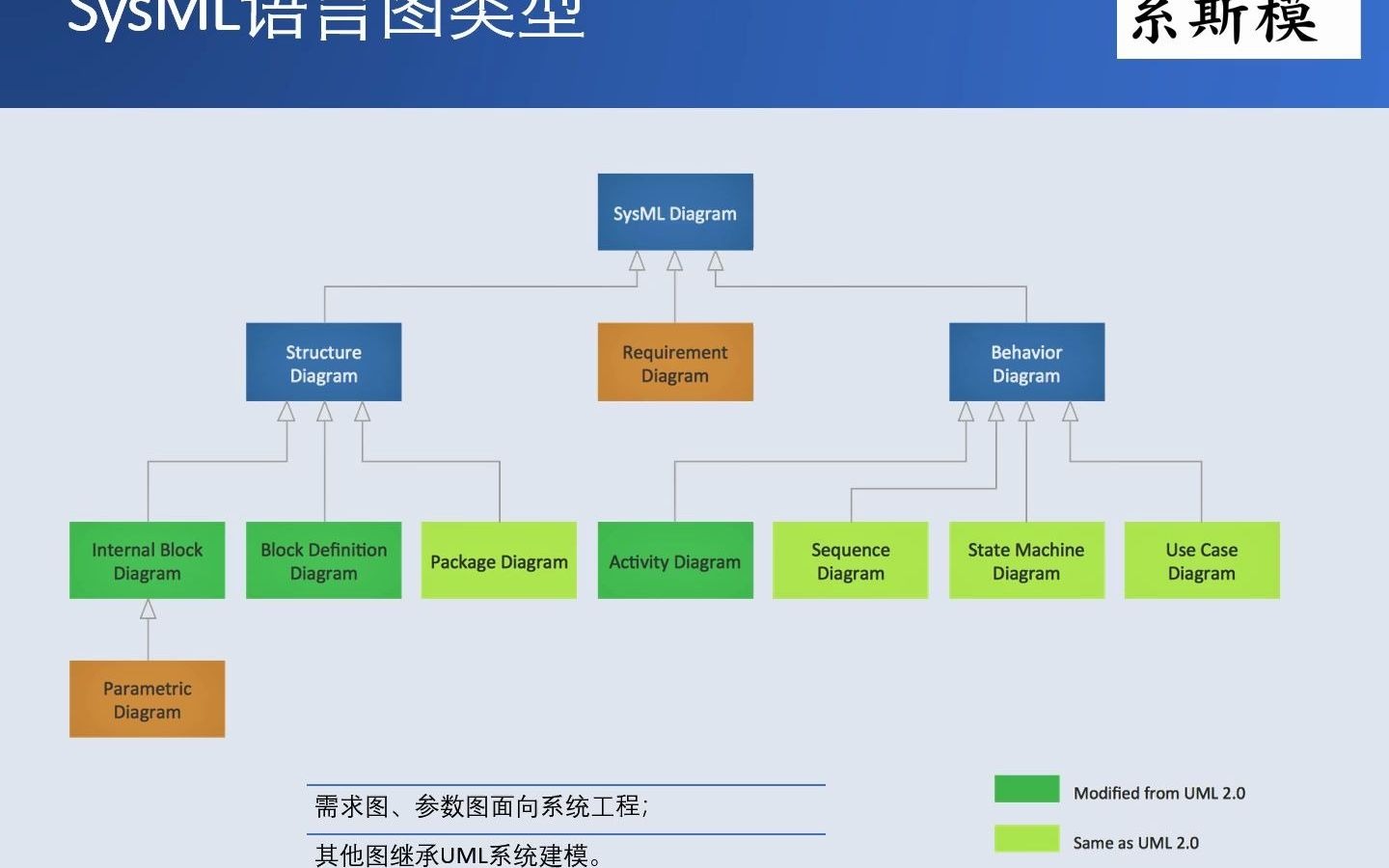 SysML语言图类型:结构图、行为图、需求图、参数图哔哩哔哩bilibili