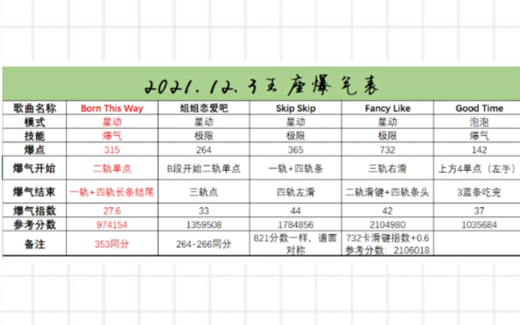 【qq炫舞手游】2021.12.3王座爆气表 持续更新_哔哩哔哩_bilibili