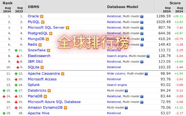 数据库流行度排行榜哔哩哔哩bilibili
