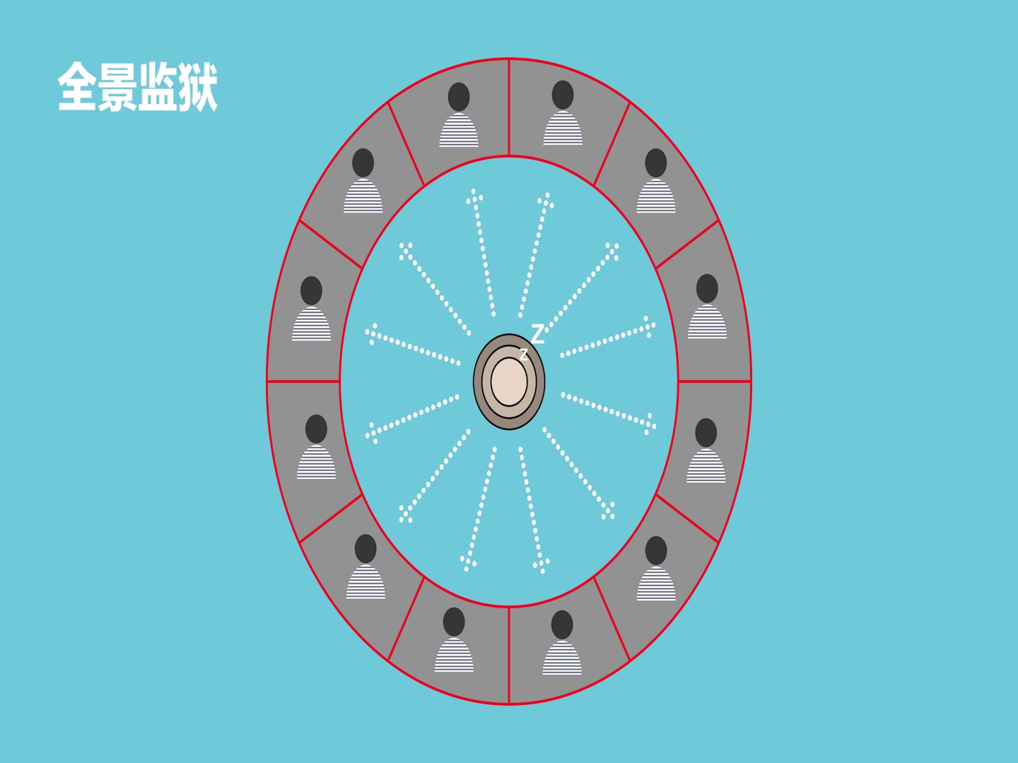 福柯式全景监狱原理图片