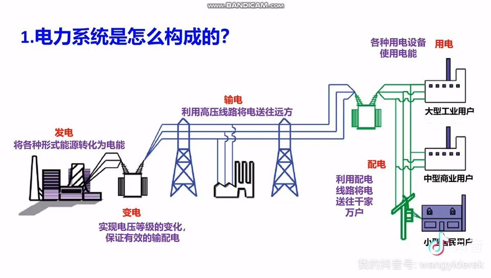 电力科普:电力系统是怎么构成的?哔哩哔哩bilibili