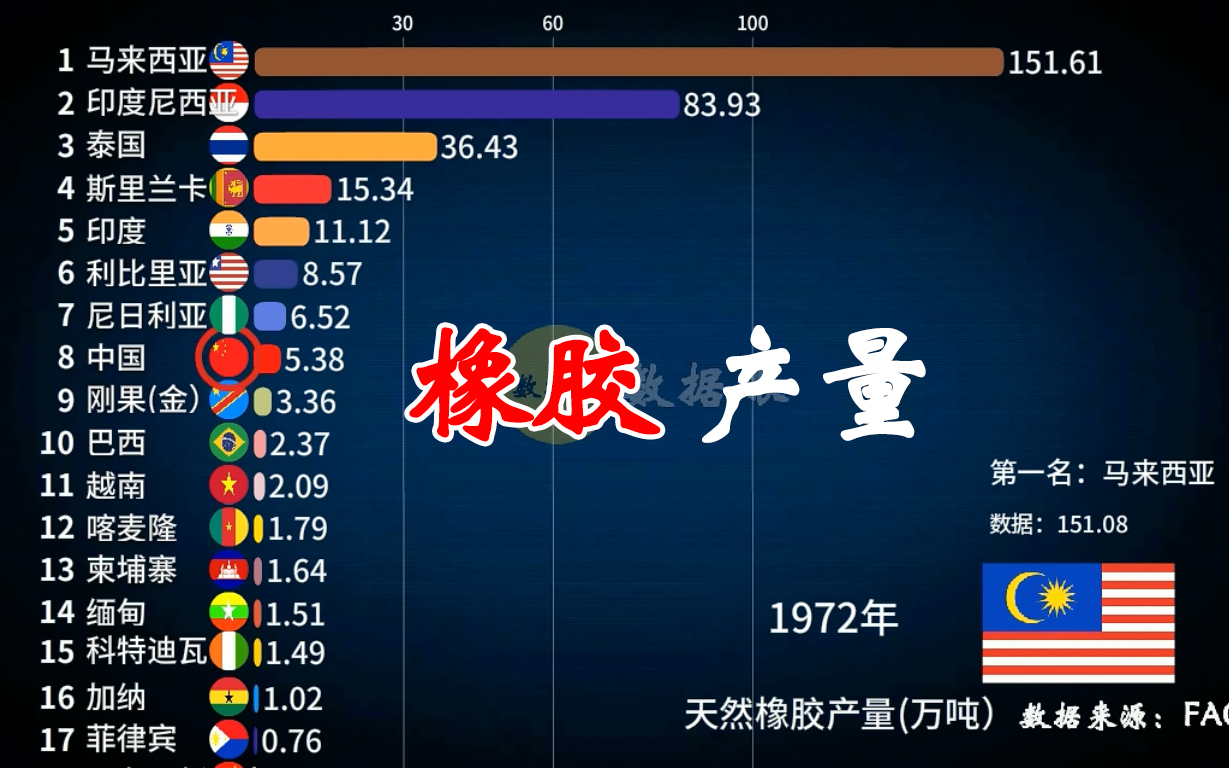 数据可视化:世界天然橡胶产量哔哩哔哩bilibili