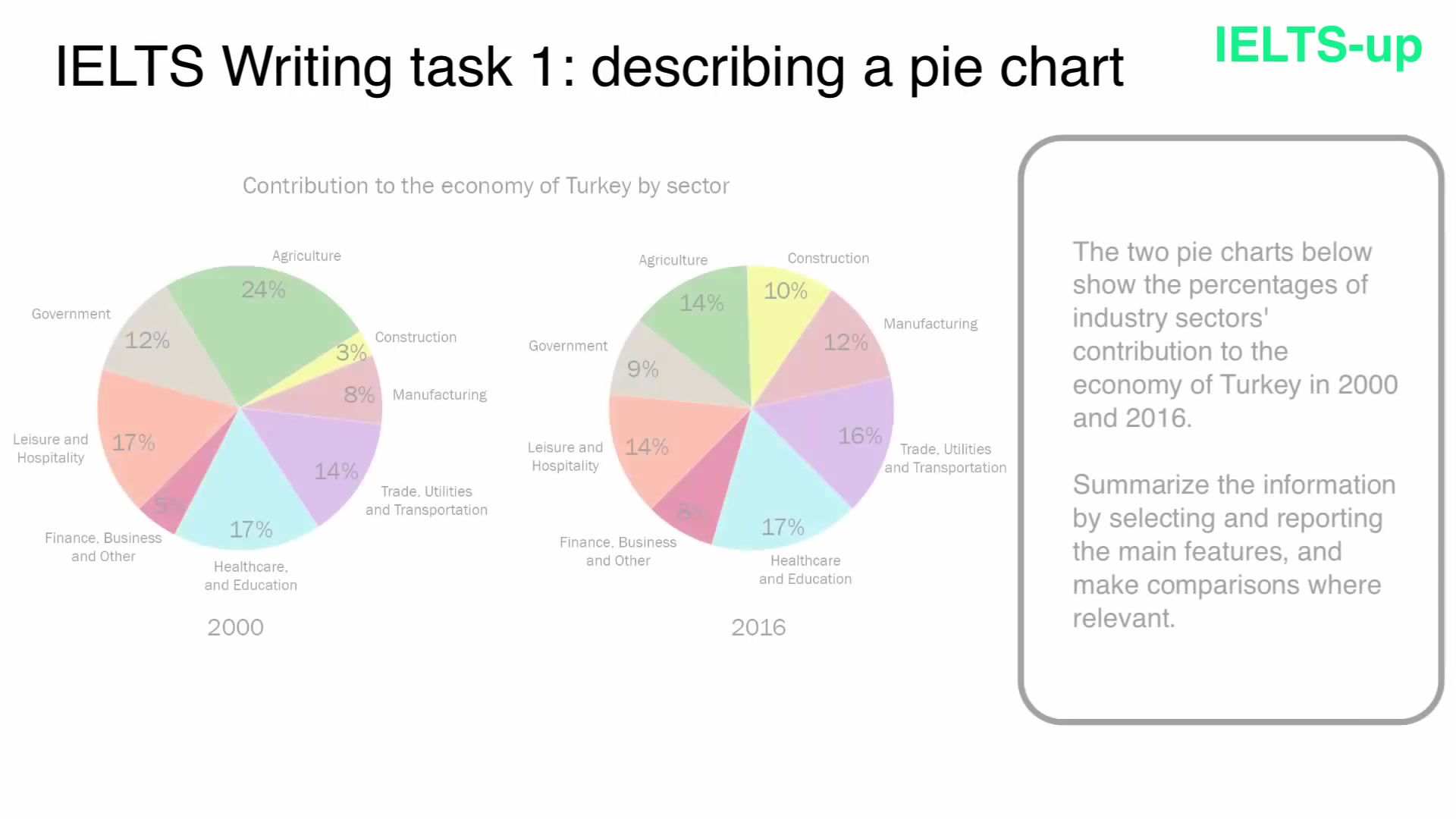 IELTS Writing task 1 Pie chart lesson_哔哩哔哩_bilibili