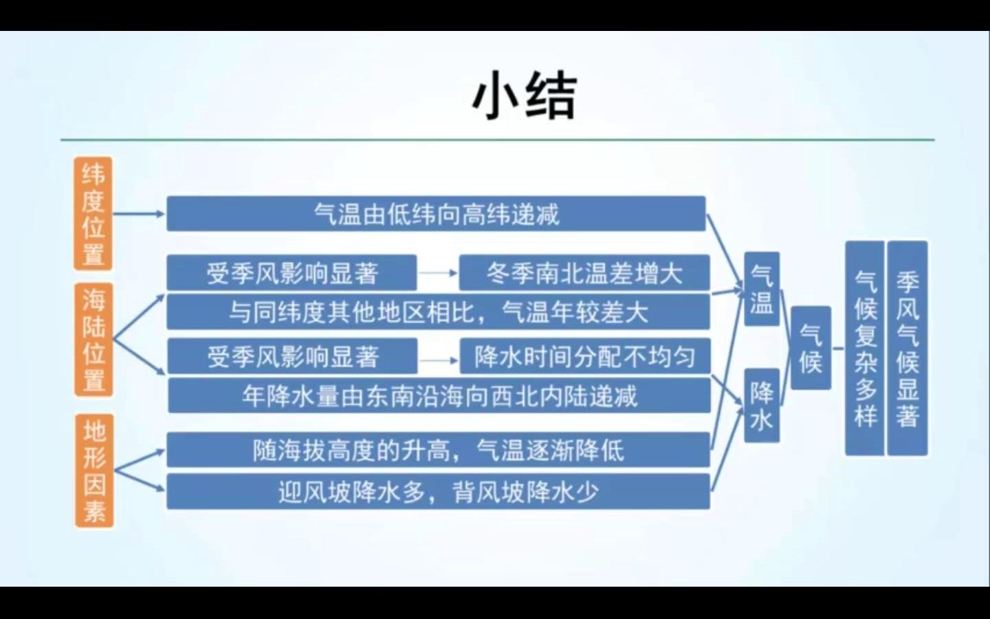 中国、气候、影响因素、地形、气温与降水、纬度位置、海陆位置、太阳辐射、海陆热力性质差异、西高东低的地势(6分)哔哩哔哩bilibili