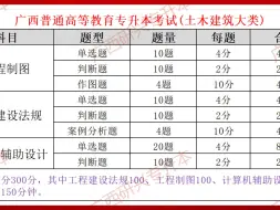 Tải video: 广西普通(统招)专升本土木建筑大类考试科目、题型、分值分布