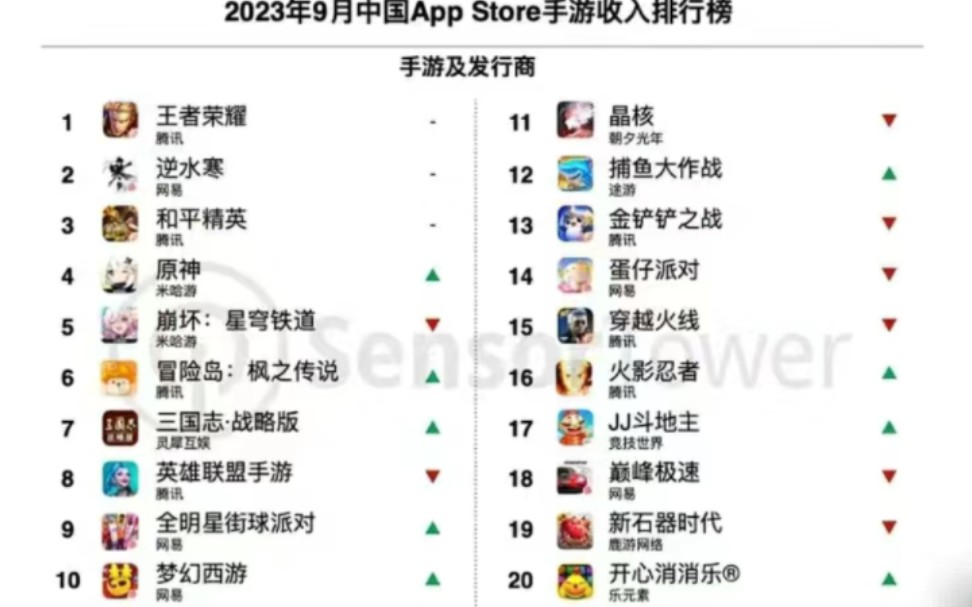 王者居中国手游9月收入榜首,Sensor Tower发布2023年9月中国手游发行商全球收入排行榜,共39个中国厂商入围全球手游发行商收入榜TOP 100.哔哩哔...