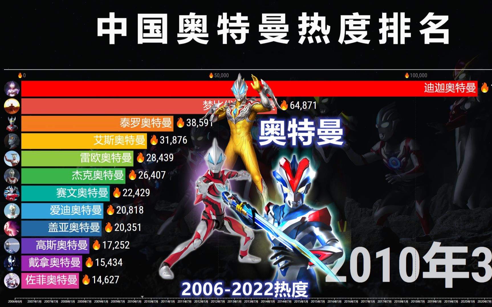 中国奥特曼热度排名20062022,你喜欢哪一位?哔哩哔哩bilibili