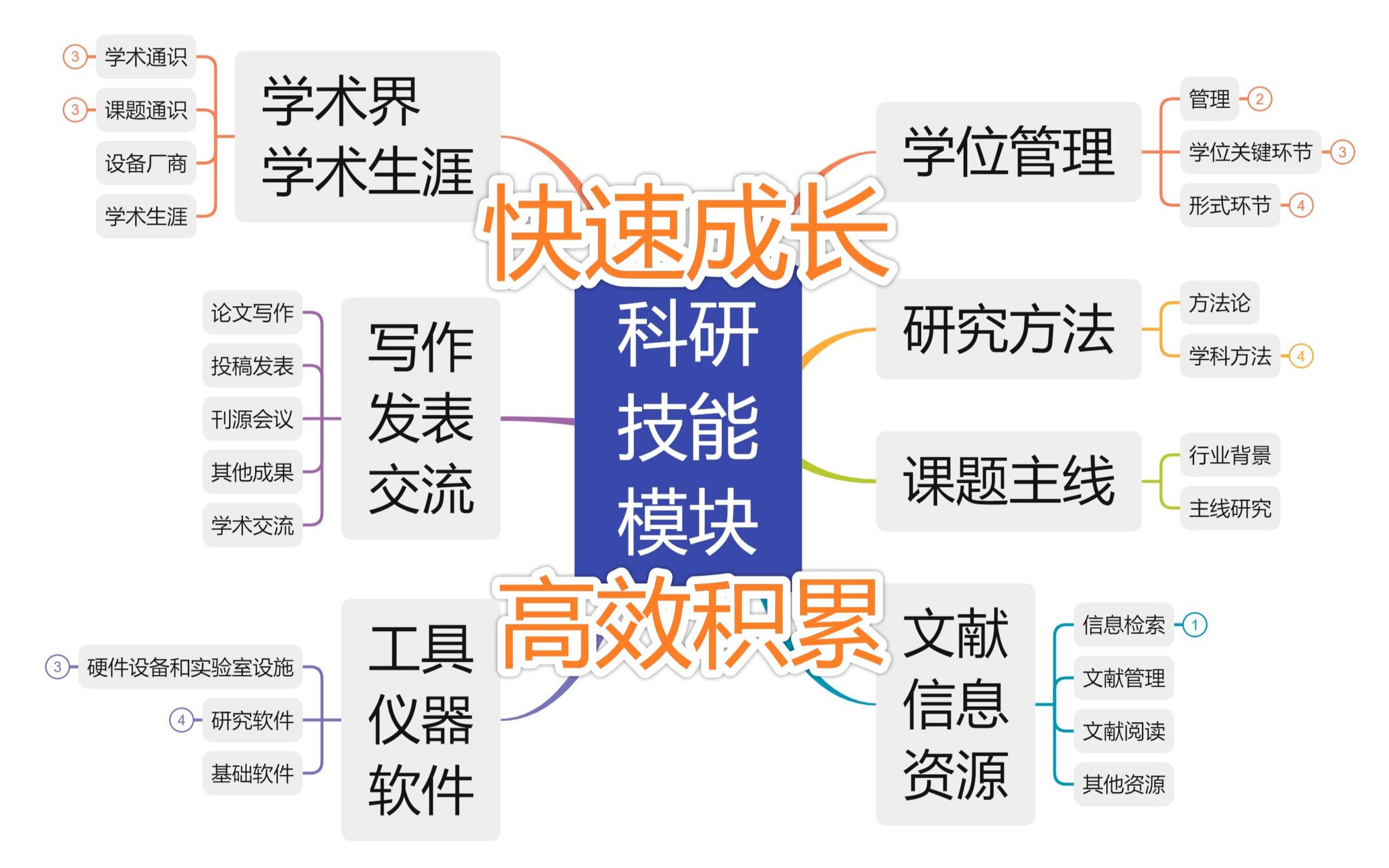 【科研积累02技能模块】硕博研究生快速成长的秘诀哔哩哔哩bilibili