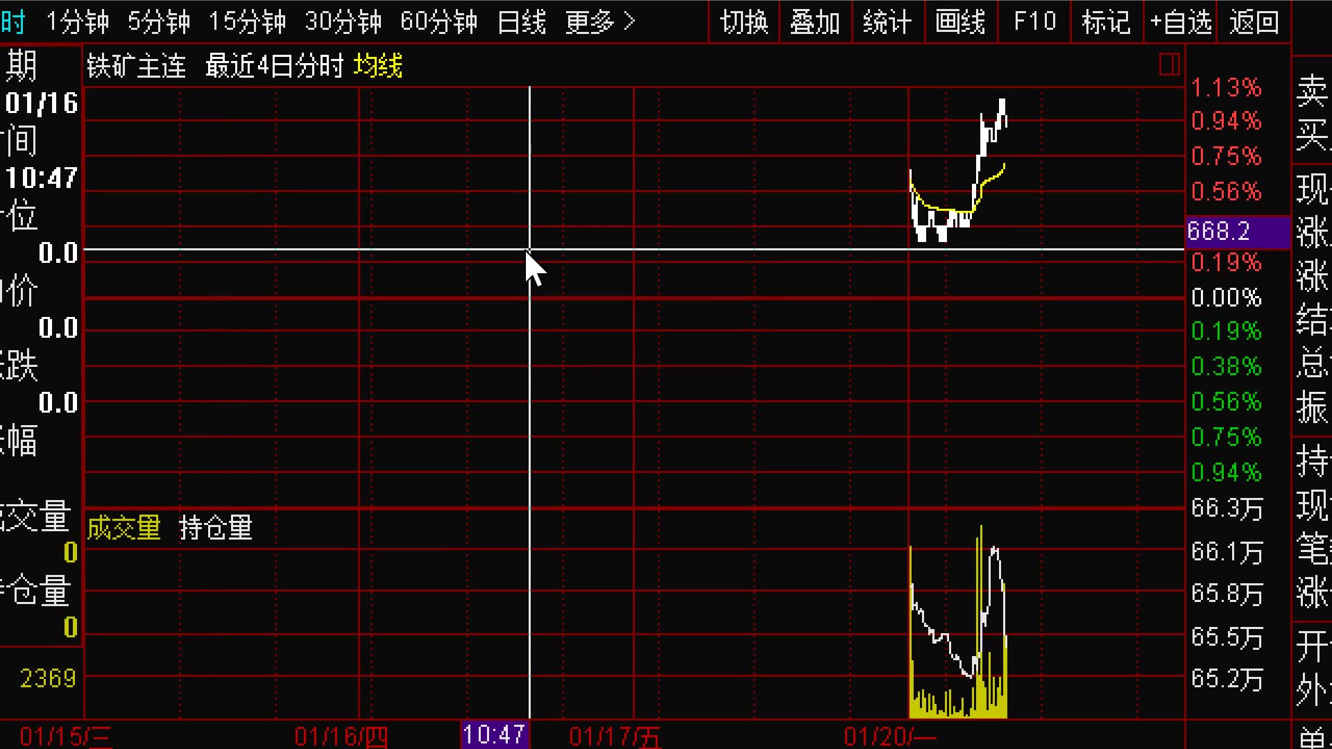 [图]期货看分时图每天2波短线机会，80%赚钱的单子都是因为顺势