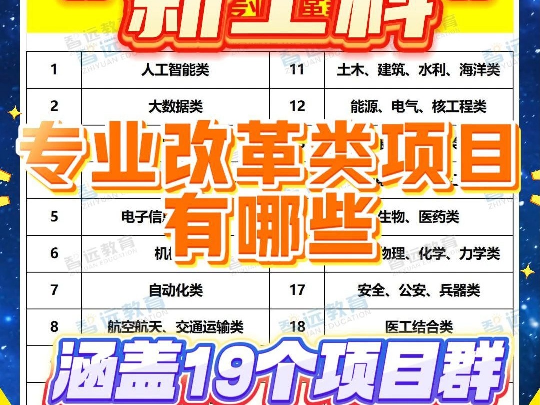 新工科专业改革类项目有哪些 共涵盖19个项目群哔哩哔哩bilibili