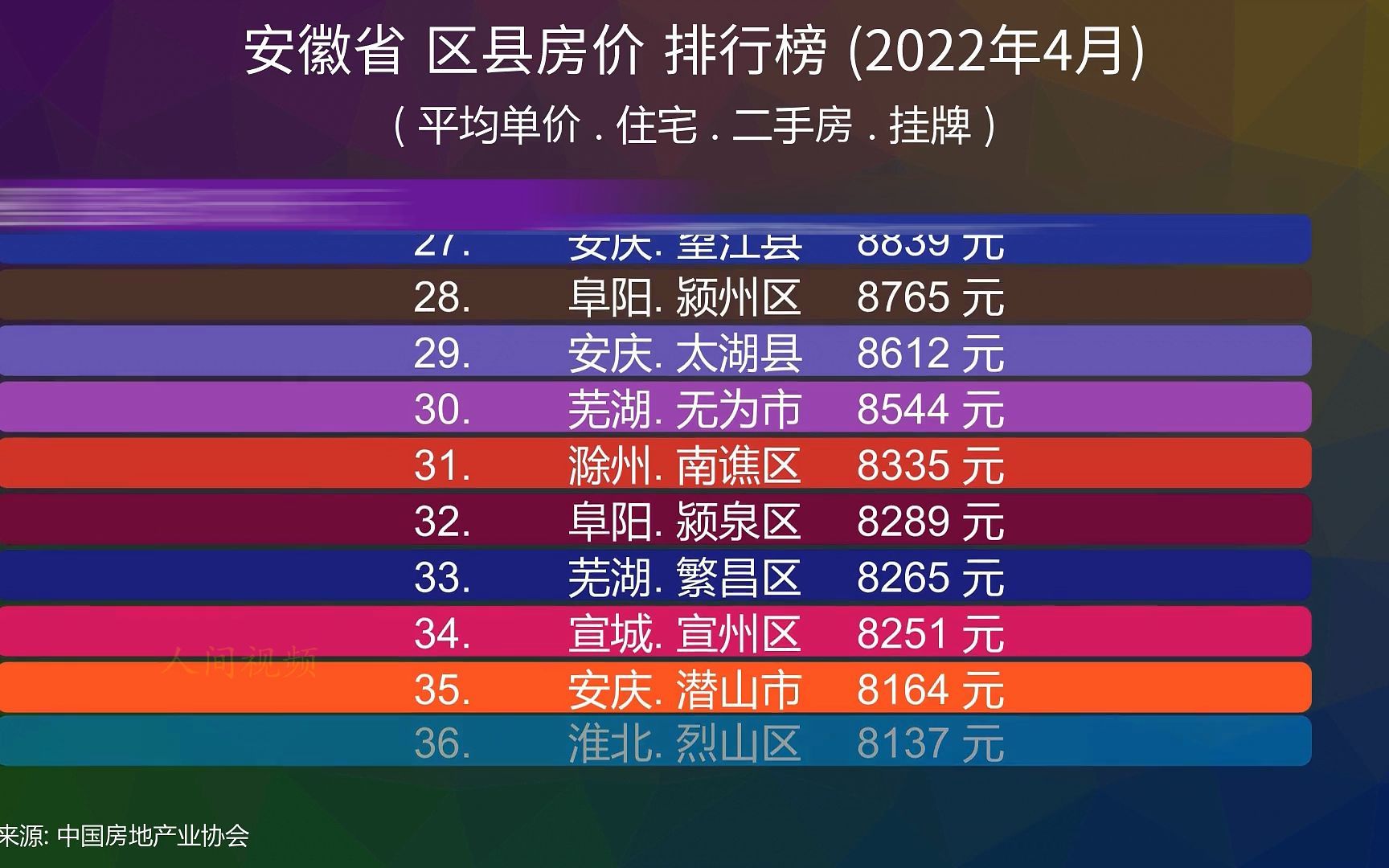 安徽省 区县房价 排行榜 (2022年4月), 104个区县排排看哔哩哔哩bilibili