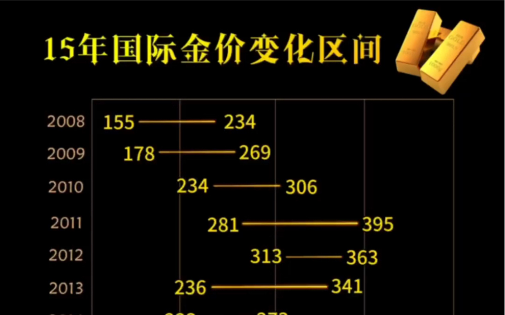 黄金近15年的价格走势,可以看下你买到的黄金是不是赚了!数据仅供参考.哔哩哔哩bilibili