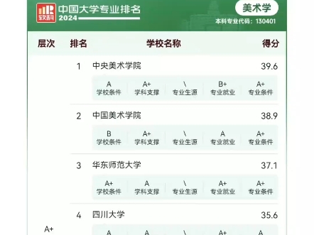 12个热门美术专业,这些院校排名前列!哔哩哔哩bilibili