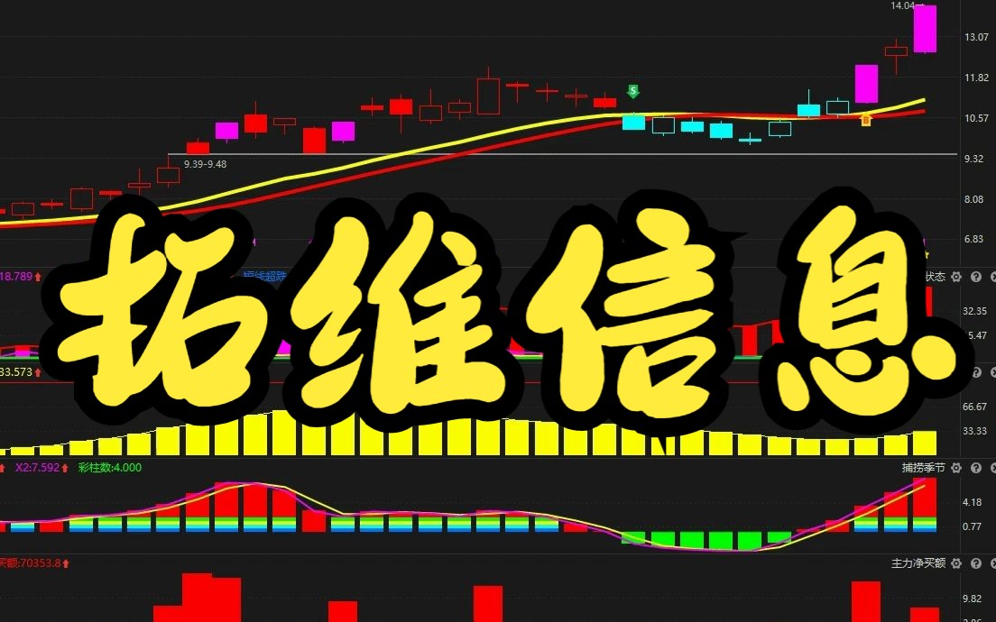 拓维信息:游资主力共同抬轿,强者恒强!