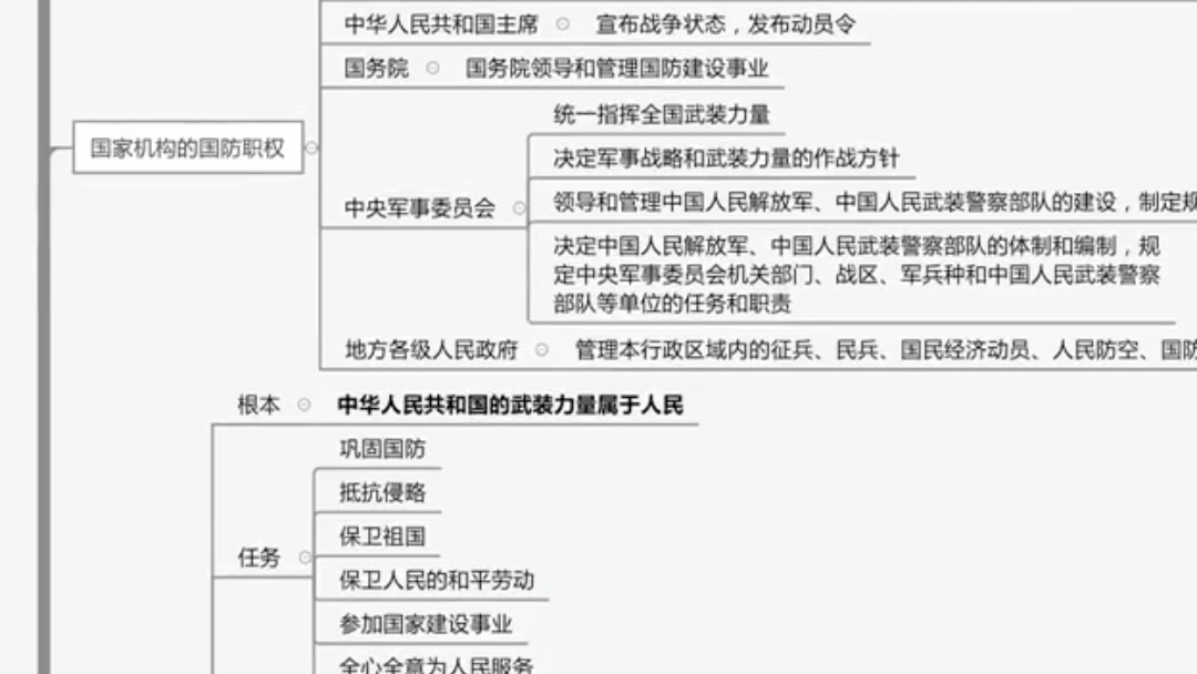 军队文职国防法导图总结,国防法怎么学哔哩哔哩bilibili