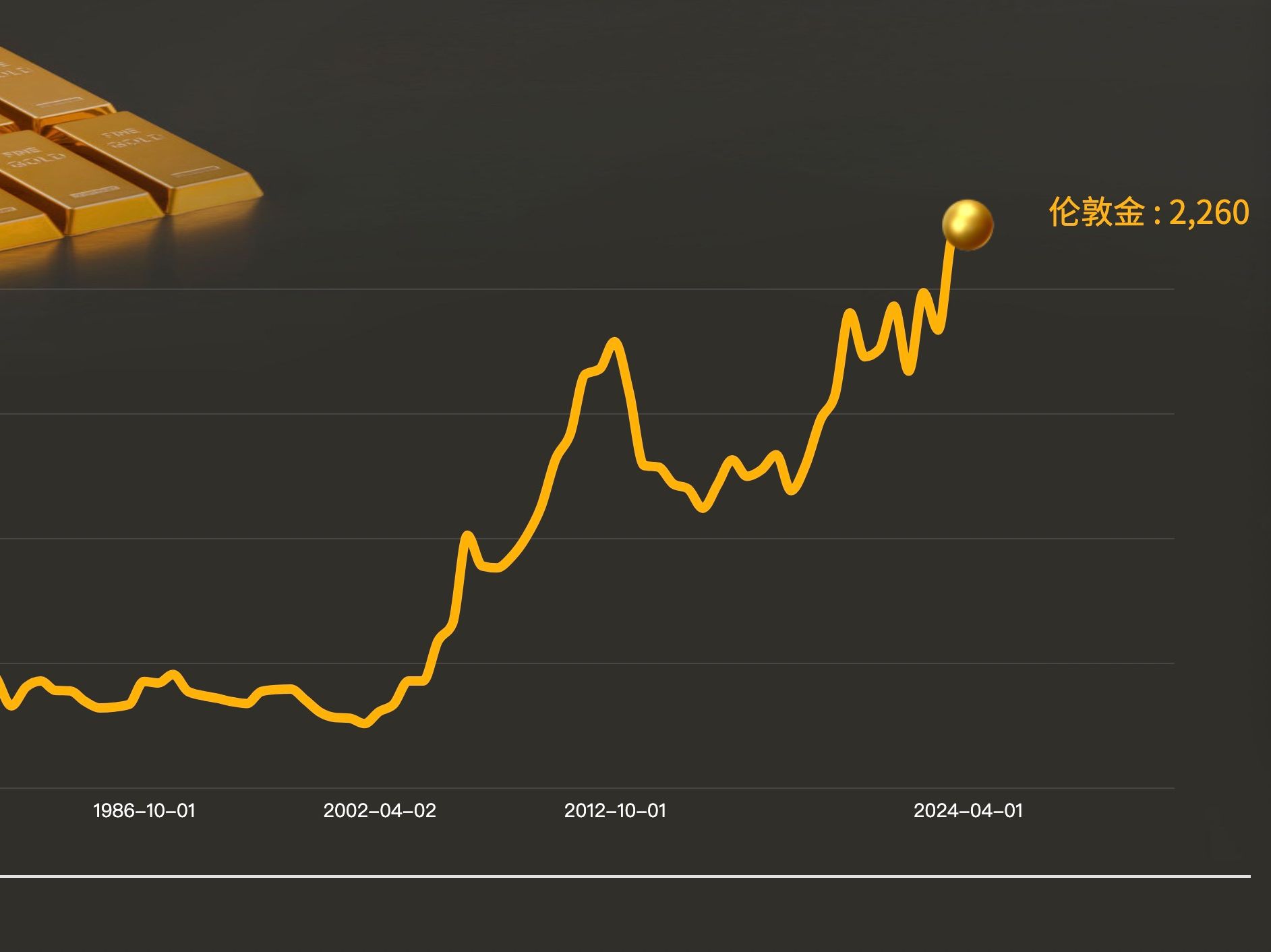 饰金价破700元,现货黄金破2260美元,黄金还能涨吗?60秒速览1971年以来黄金价格演变全景哔哩哔哩bilibili