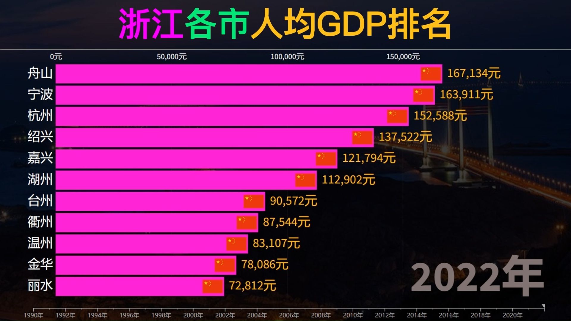 浙江各市人均GDP排名哔哩哔哩bilibili