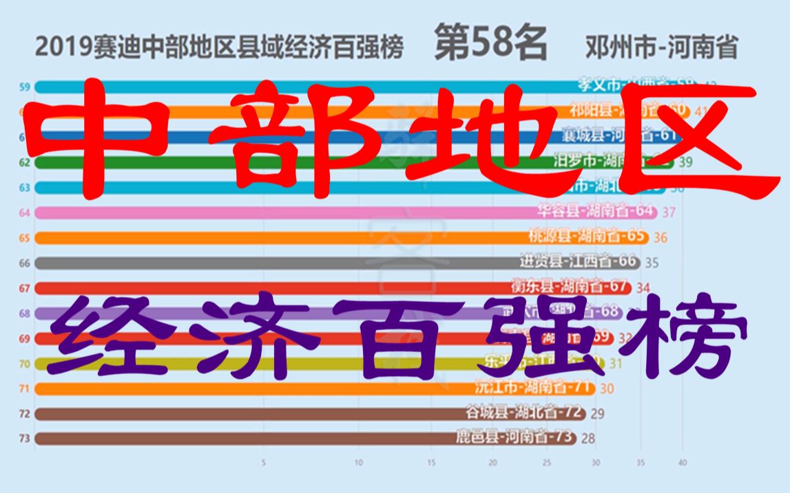 2019赛迪中部地区县域经济百强榜!由“一省独大”逐步调整为“三省并进”!哪三省持续领跑中部经济发展?哔哩哔哩bilibili