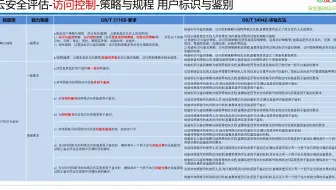 国标  34942-2017 云计算服务安全评估方法 访问控制