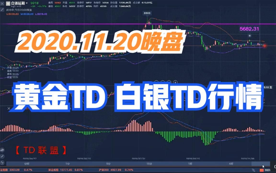 2020.11.20上海黄金交易所黄金TD白银TD晚盘行情解析哔哩哔哩bilibili