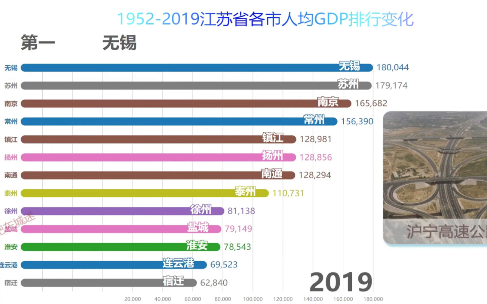 江苏省19522019各市人均GDP排行变化哔哩哔哩bilibili