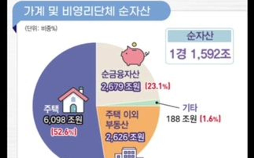 韩国家庭2021年平均资产为: 281万元(5.4476亿韩元)𐟒𐥓”哩哔哩bilibili