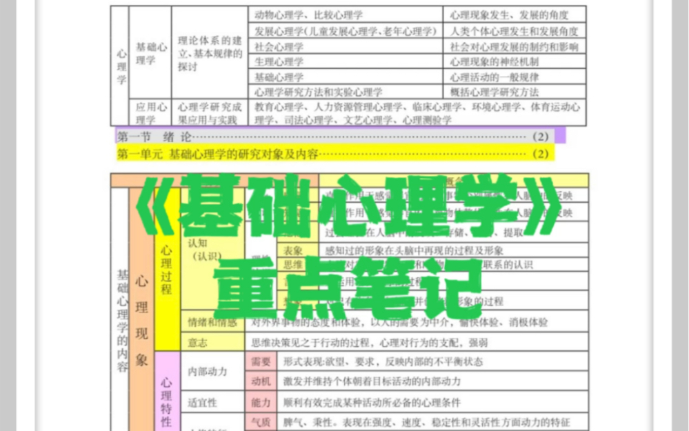 [图]《基础心理学》重点笔记学习必看《基础心理学》重点笔记+考试知识点总结+试题及答案，涨分必备！