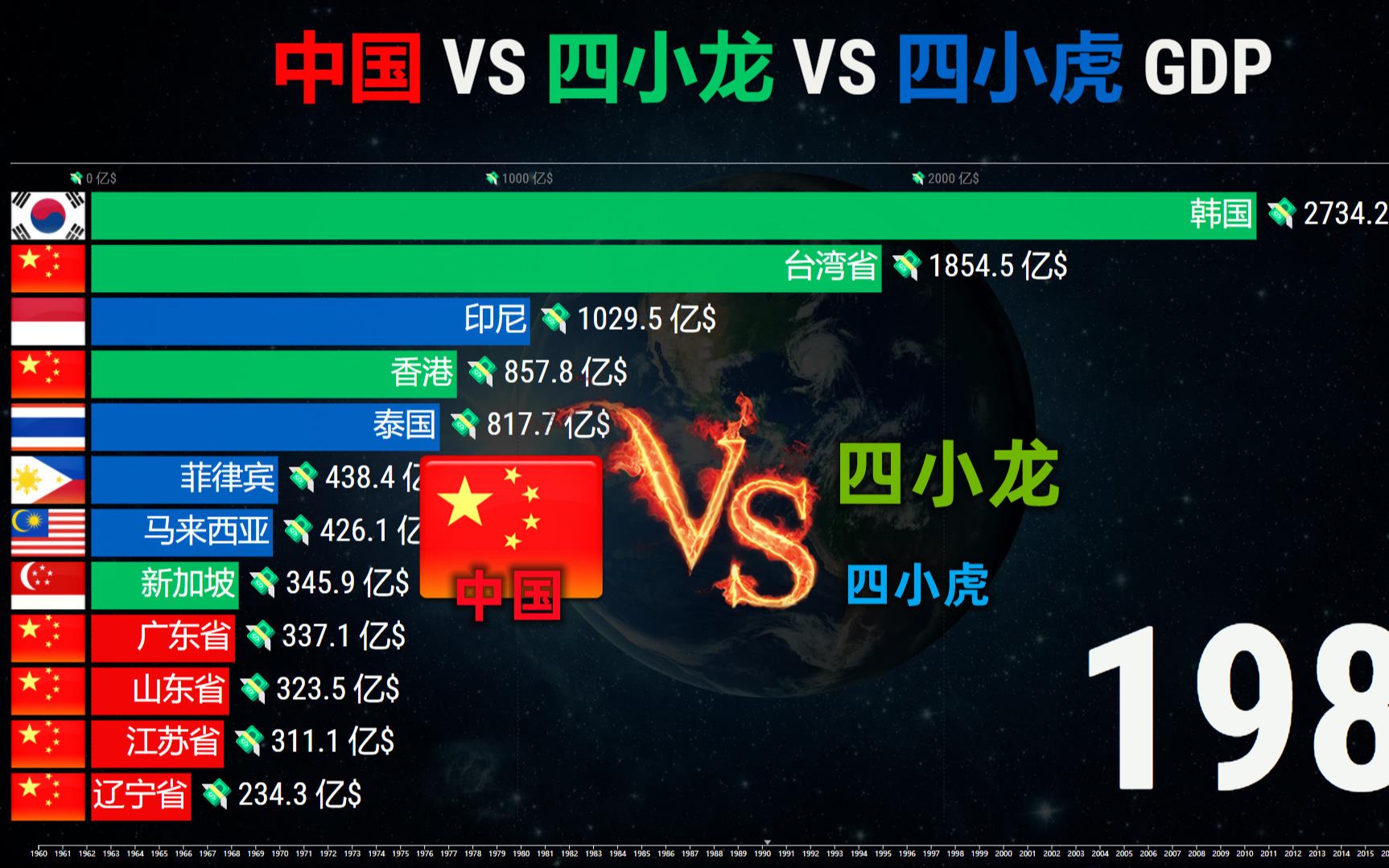 各省 VS 亚洲四小龙 VS 四小虎GDP排名19602021,中国碾压全场!哔哩哔哩bilibili