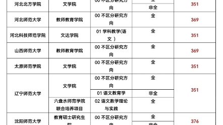 学科语文各院校专业调剂信息汇总哔哩哔哩bilibili