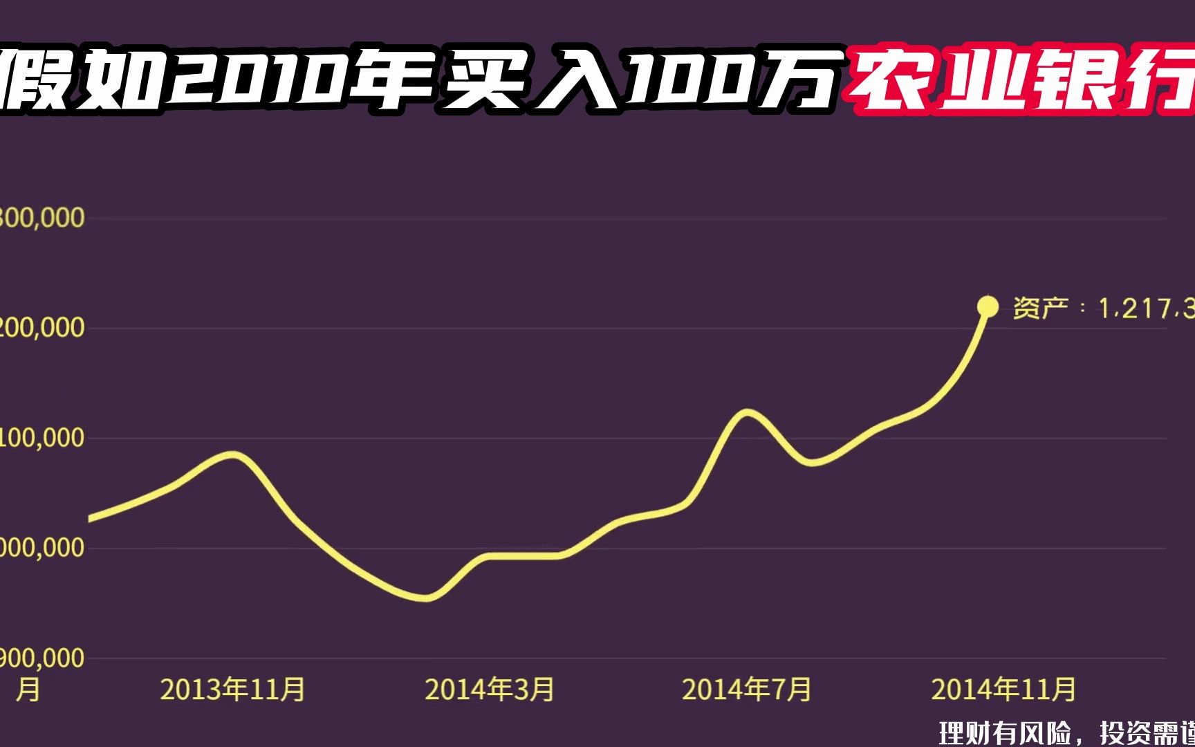 2010年买入100万农业银行,持有不动分红再投入,如今变多少钱?哔哩哔哩bilibili