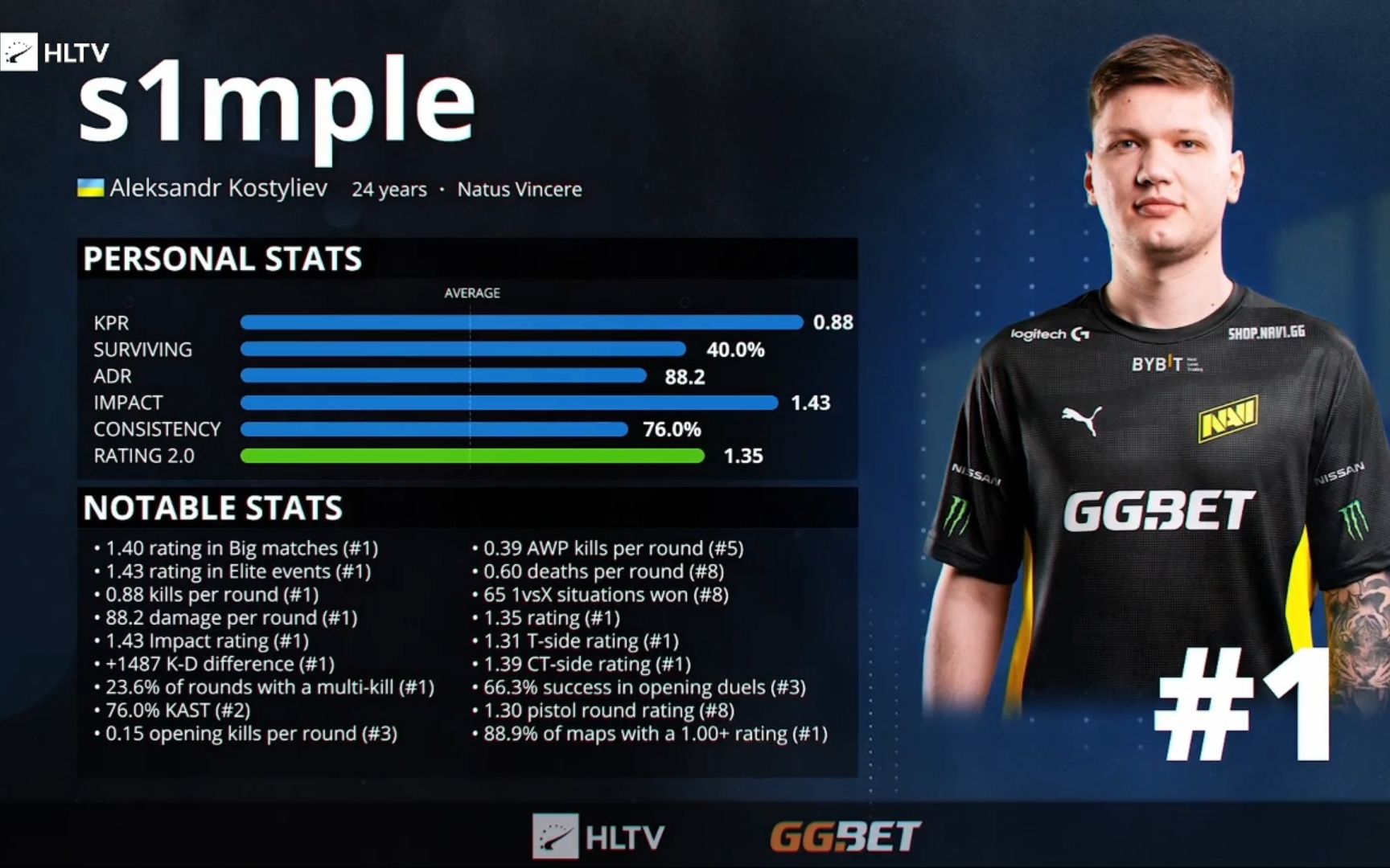 unstoppable!一个视频展示2021top1s1mple的由来!_哔哩哔哩bilibili