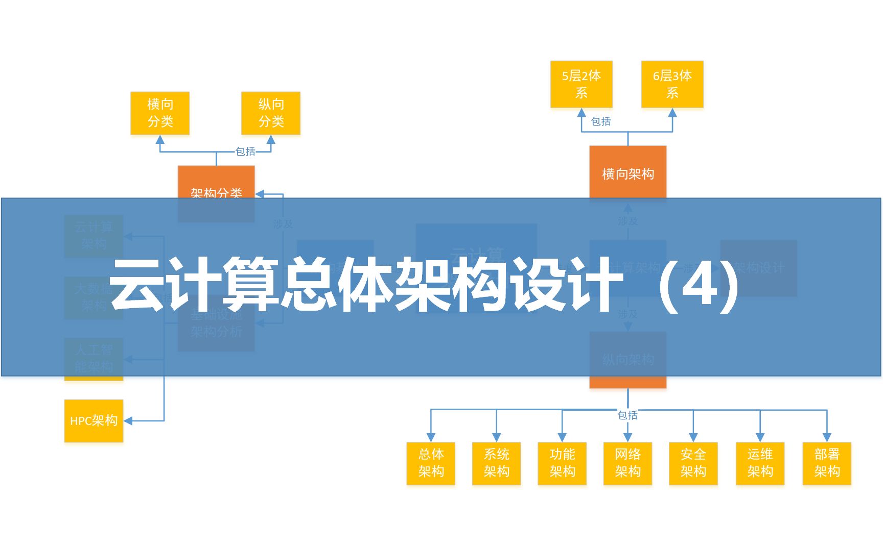 第四课、云计算架构设计(4)安全架构 运维架构哔哩哔哩bilibili