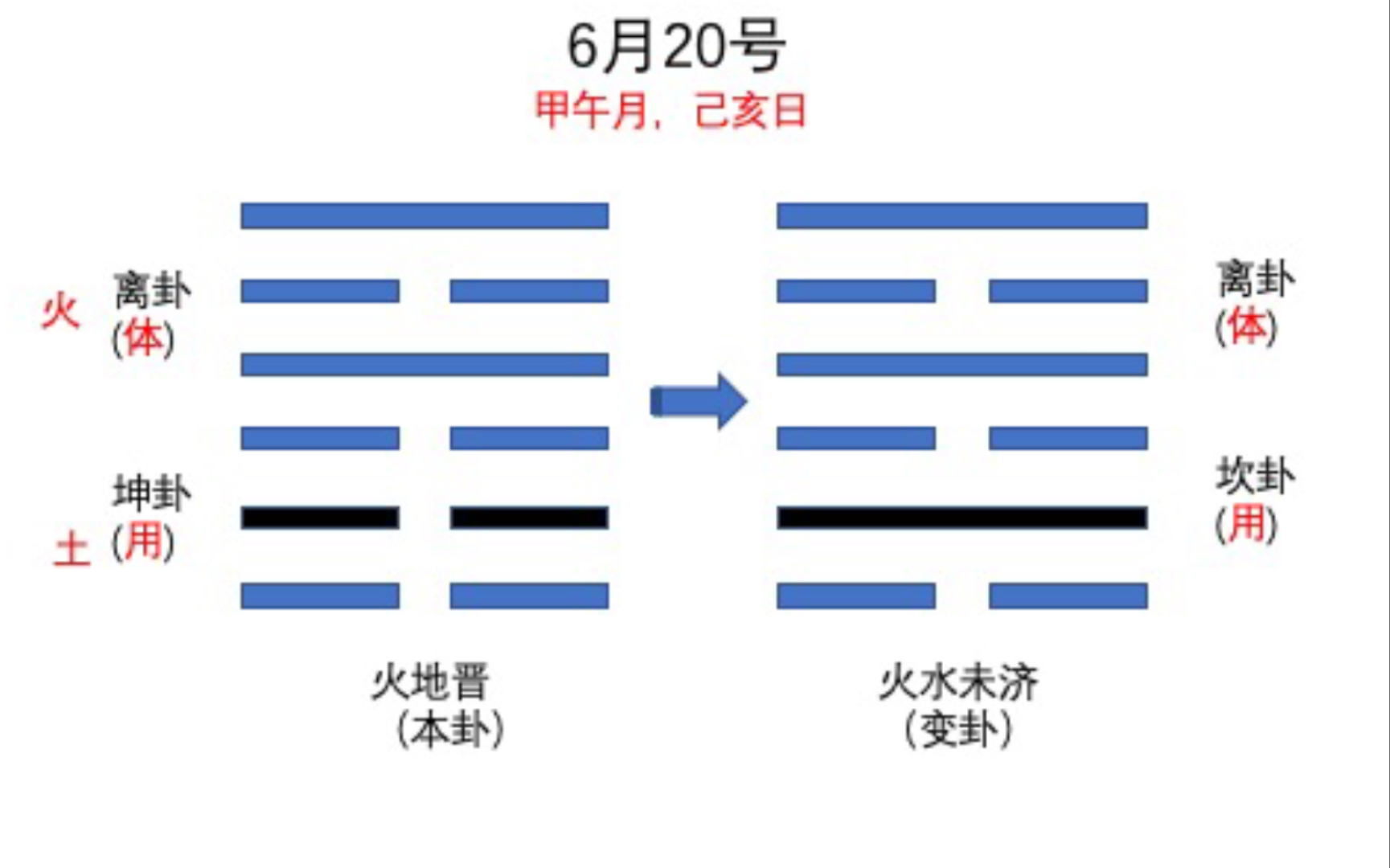 [图]起卦，算姻缘