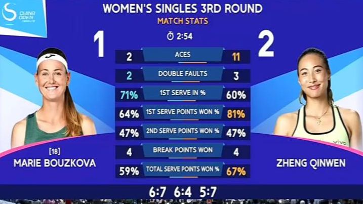 苦战近3小时晋级！郑钦文2-1布兹科娃晋级中网16强！下轮战第二轮淘汰世界第一莱巴金娜的大黑马查拉耶娃！