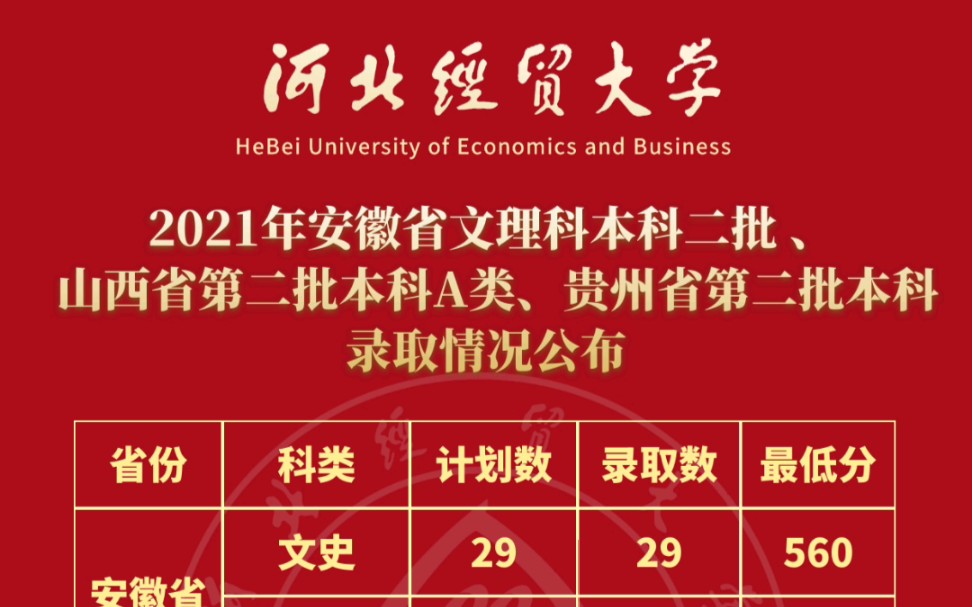 河北经贸大学2021年最新录取进程公告来啦!哔哩哔哩bilibili