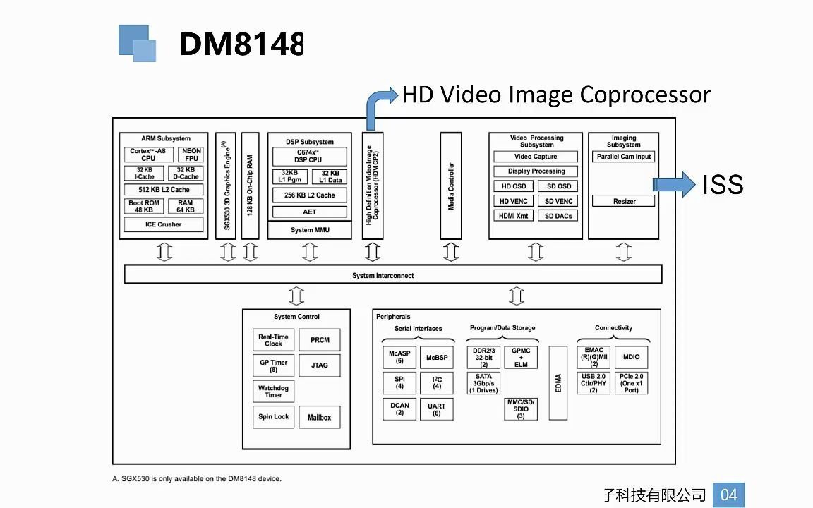 达芬奇架构DM81x视频教程——DM8148 DM8168的介绍及对比(1.1)哔哩哔哩bilibili