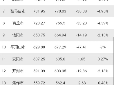 省份篇第5期:2024年一季度河南省各市GDP排名~gdp哔哩哔哩bilibili