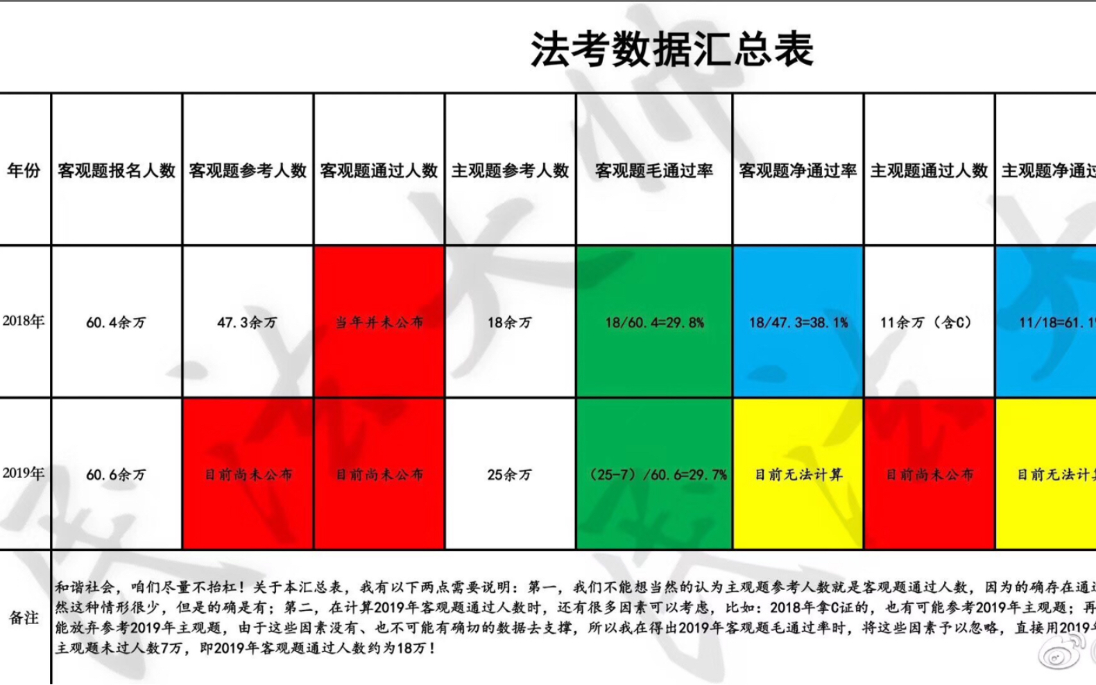 2019年法考客观题毛通过率是多少?不是一般的难... 不学习是真过不去→→侥幸过了客观,主观也玩死你[捂脸],一道题1个小时都写不完.哔哩哔哩...