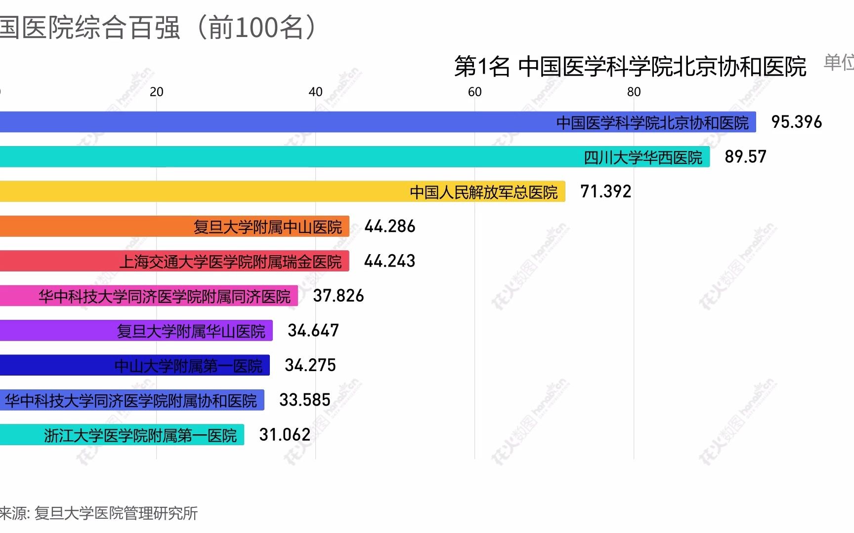 【数据向医院】中国医院综合百强(前100名),符合你心目中的排名吗?哔哩哔哩bilibili