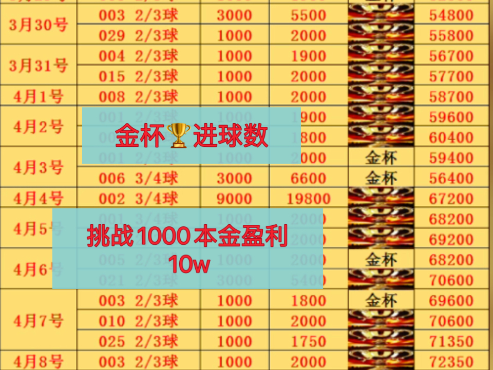 挑战1000本金净盈利到10w 目前72000离目标不远了!