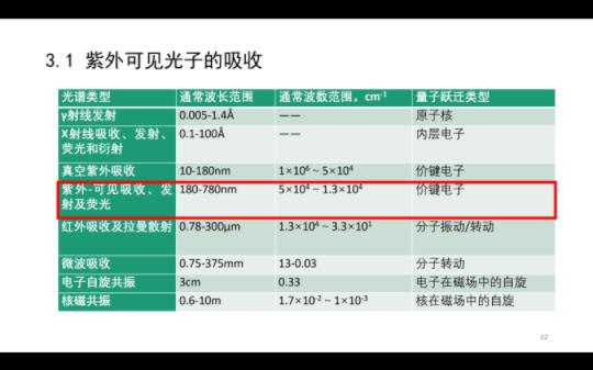 紫外可见分子吸收光谱——光子的吸收与电子跃迁方式哔哩哔哩bilibili