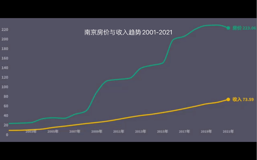 南京房价与收入趋势20012021哔哩哔哩bilibili