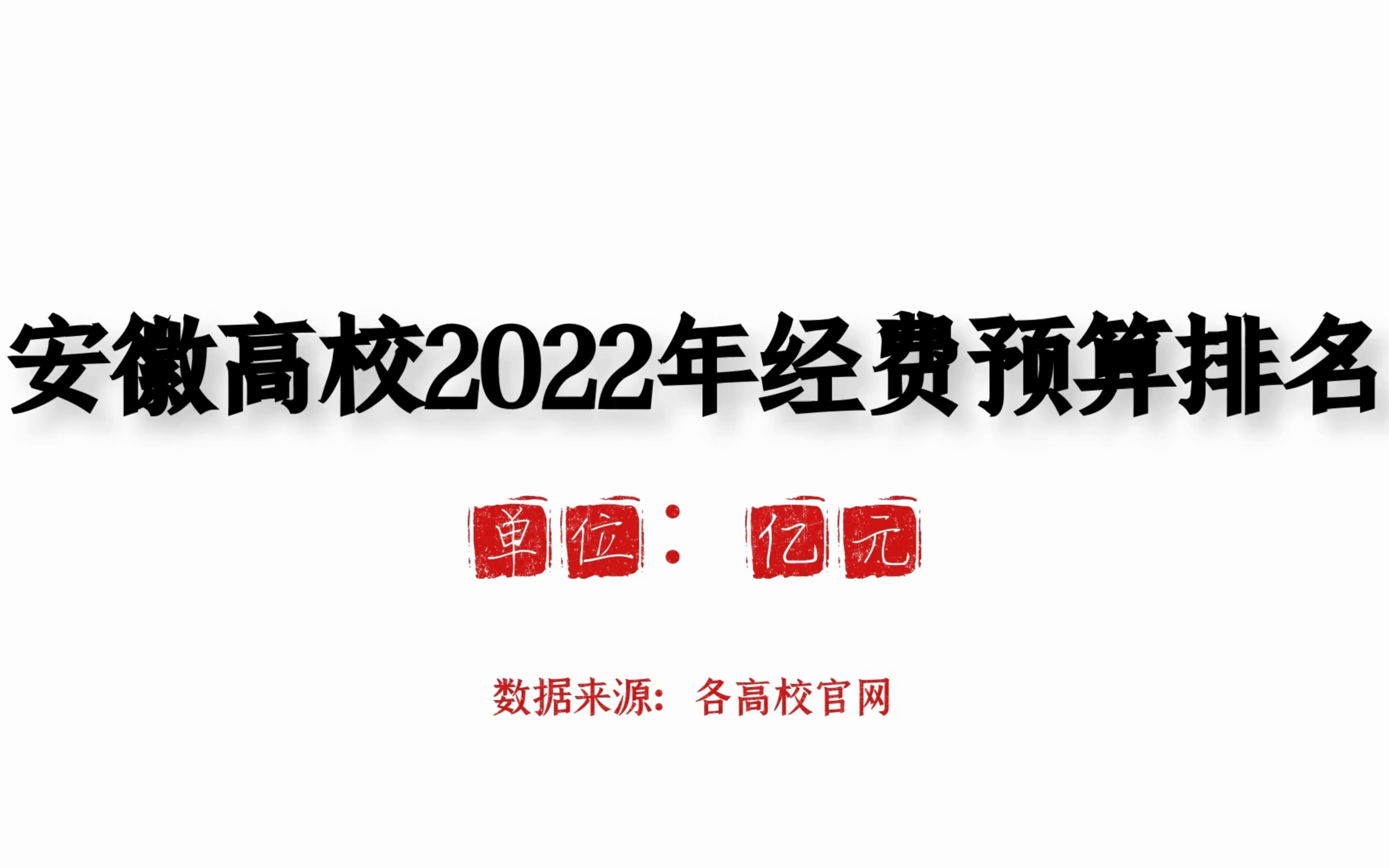 安徽高校2022年经费预算排名,中国科学技术大学、合肥工业大学、安徽大学位列前3!哔哩哔哩bilibili