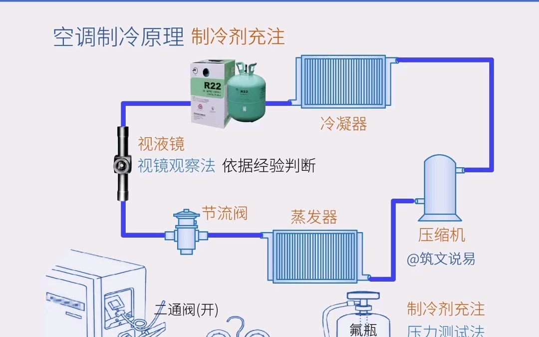 空调制冷原理,制冷剂过多或过少的影响,如何准确充注制冷剂哔哩哔哩bilibili