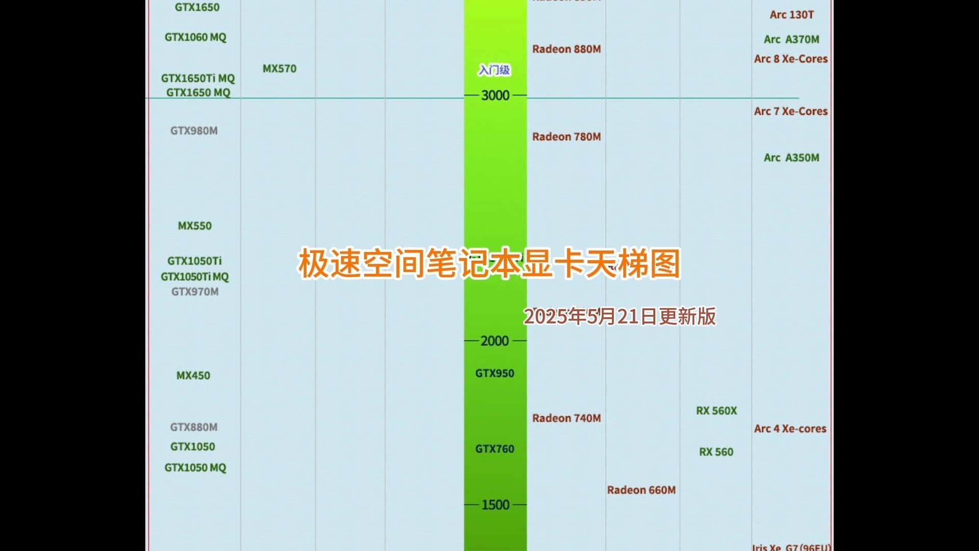 极速空间笔记本显卡天梯图2025