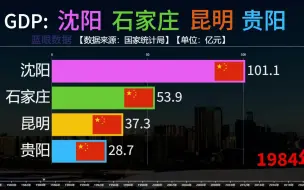 Скачать видео: 1978-2022年沈阳石家庄昆明贵阳GDP比较，石家庄近十年发展较为缓慢，昆明总量曾一度超过沈阳。