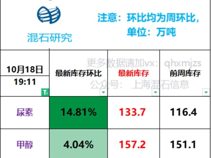 本周 化工品种库存 全部更新哔哩哔哩bilibili