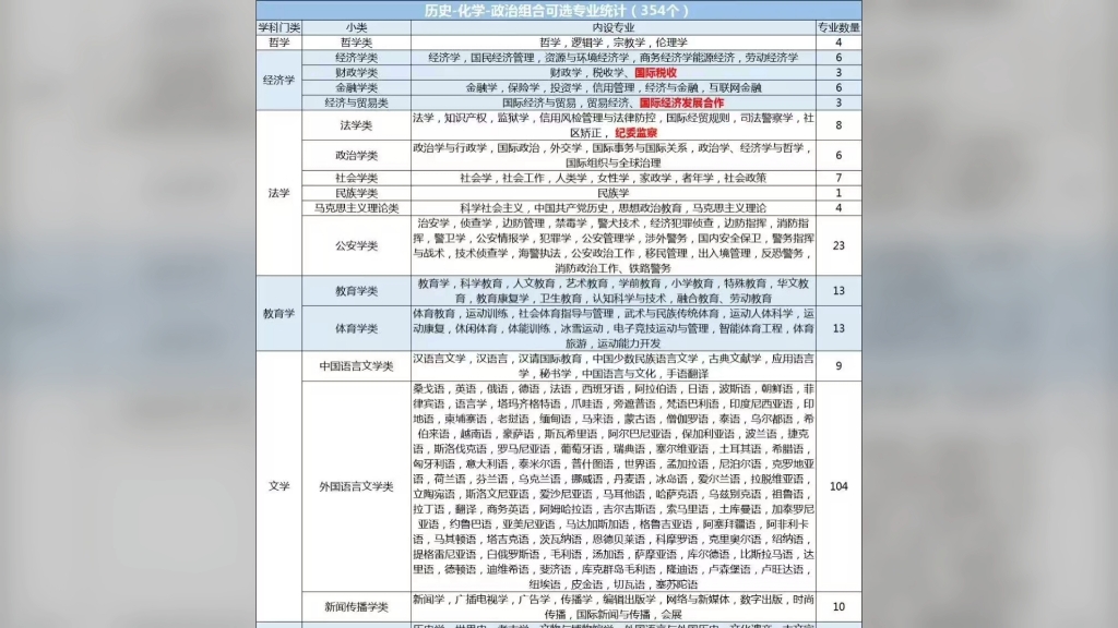 新高考选科组合优劣势分析之史政化组合哔哩哔哩bilibili